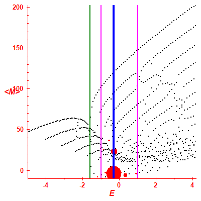 Peres lattice <M>